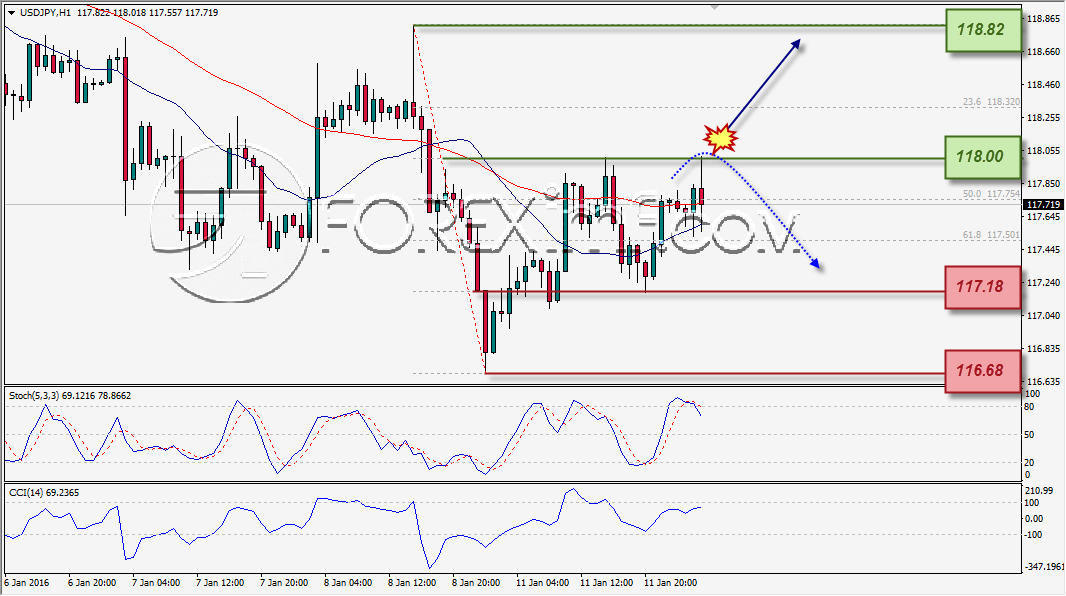 ANALISA TEKNIKAL FOREXIMF USDJPY 12 DES 2015