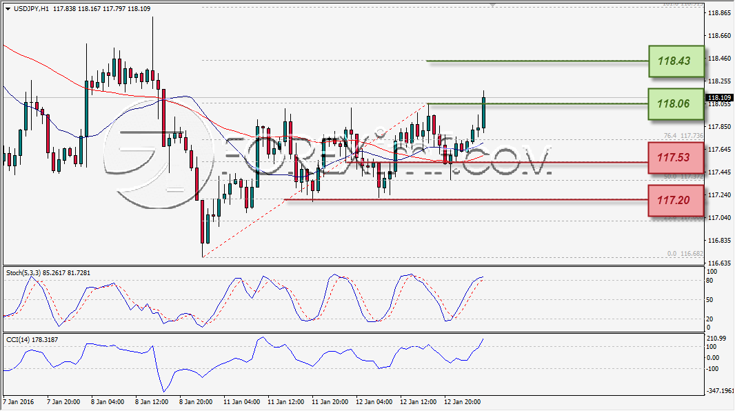 ANALISA TEKNIKAL FOREXIMF USDJPY 13 DES 2015