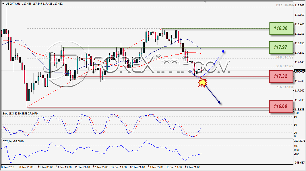 ANALISA TEKNIKAL FOREXIMF USDJPY 14 JAN 2016