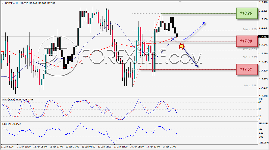 ANALISA TEKNIKAL FOREXIMF USDJPY 15 JAN 2016