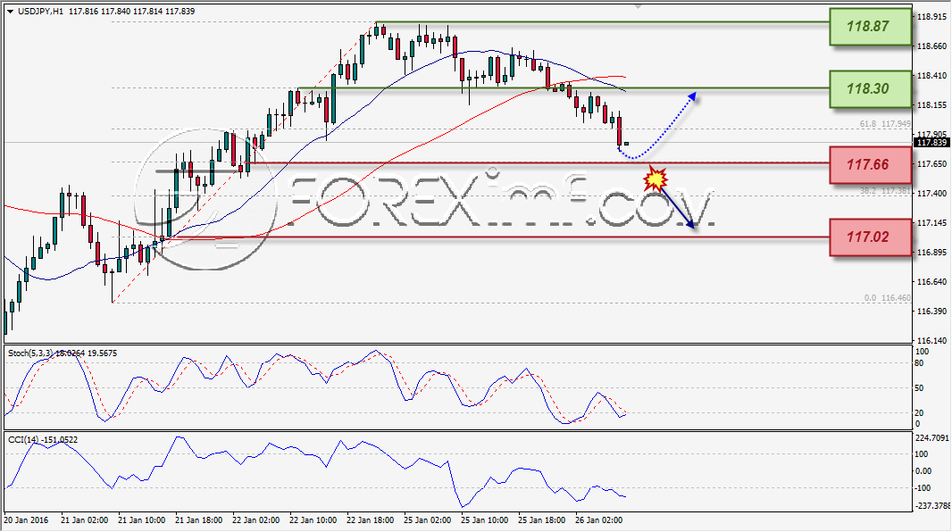 ANALISA TEKNIKAL FOREXIMF USDJPY 26 DES 2015