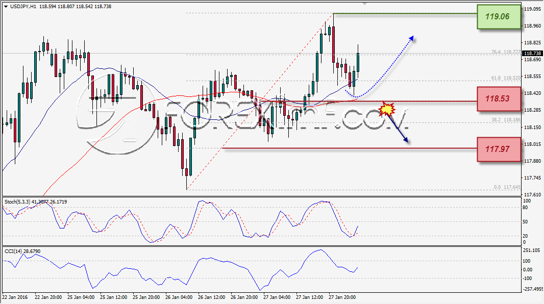 ANALISA TEKNIKAL FOREXIMF USDJPY 28 JAN 2016