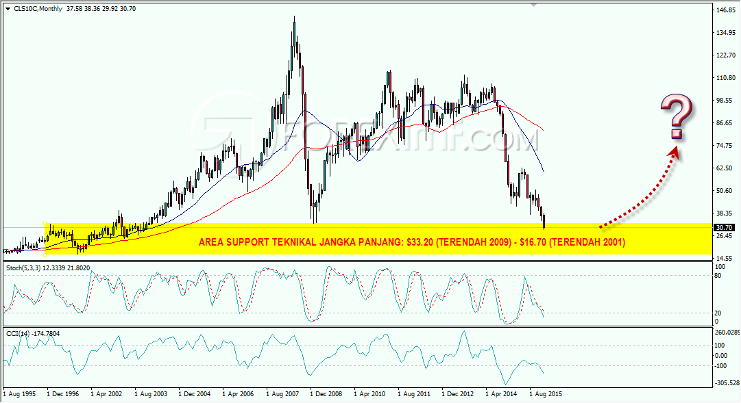 Oil, Minyak mentah, trading oil, trading minyak