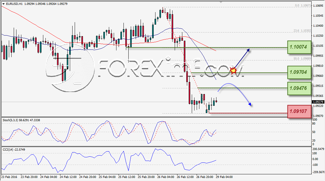 ANALISA TEKNIKAL FOREXIMF EURUSD 29 FEB 2016