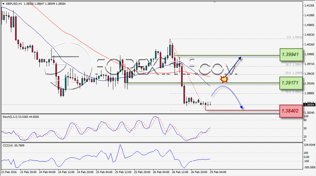 ANALISA TEKNIKAL FOREXIMF GBPUSD 29 FEB 2016