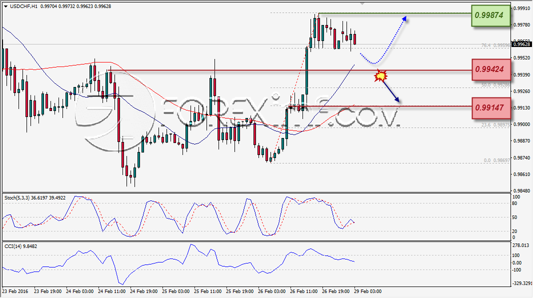 ANALISA TEKNIKAL FOREXIMF USDCHF 29 FEB 2016