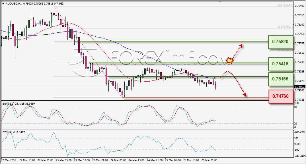 ANALISA TEKNIKAL AUDUSD FOREXIMF 28 MAR 2016
