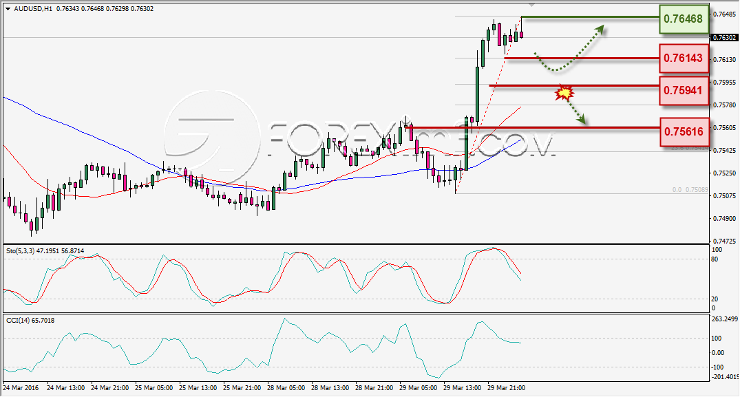 ANALISA TEKNIKAL AUDUSD FOREXIMF 30 MAR 2016