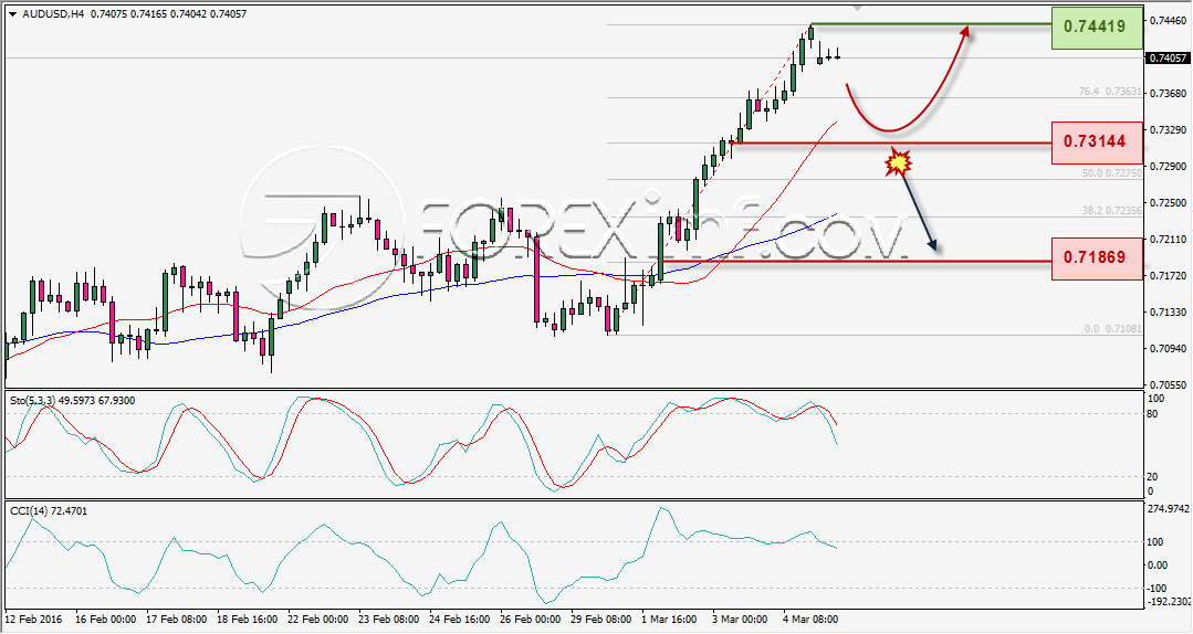 ANALISA TEKNIKAL AUDUSD  FOREXIMF WEEKLY 7 MAR 2016