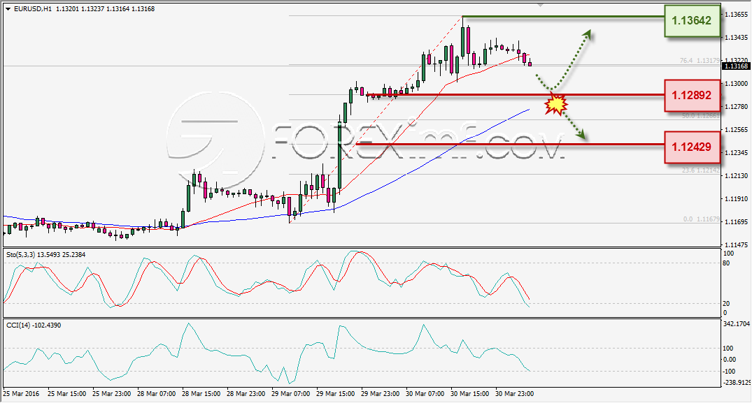 ANALISA TEKNIKAL EURUSD FOREXIMF 31 MAR 2016