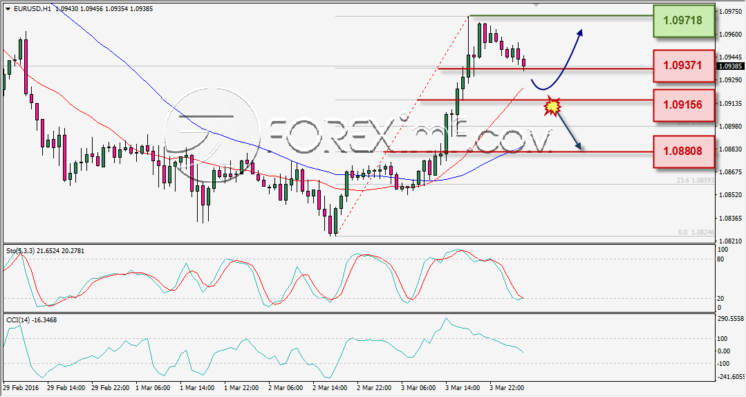 ANALISA TEKNIKAL EURUSD FOREXIMF 4 MAR 2016