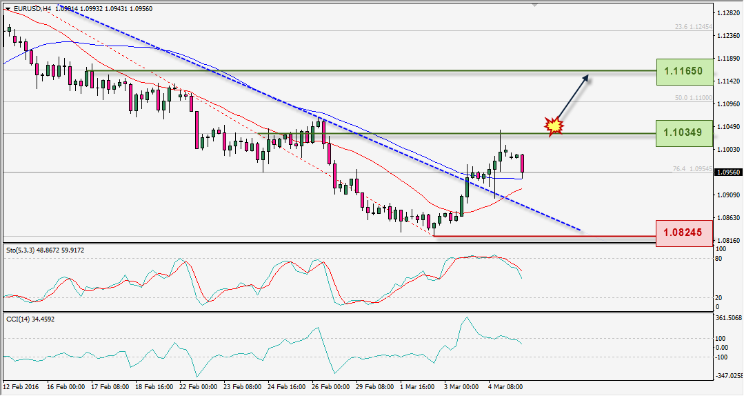 ANALISA TEKNIKAL EURUSD FOREXIMF WEEKLY 7 MAR 2016