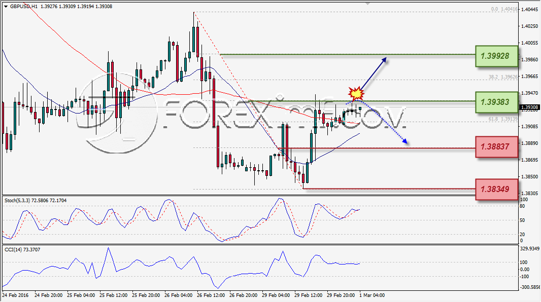 ANALISA TEKNIKAL GBPUSD FOREXIMF 1 MAR 2016