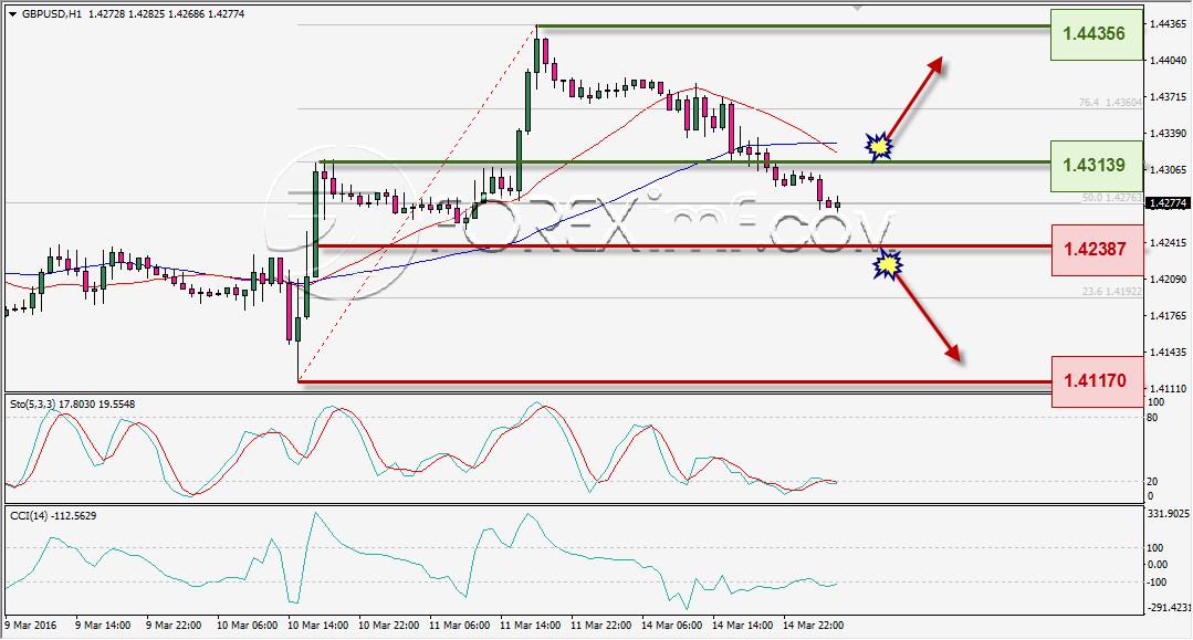 ANALISA TEKNIKAL GBPUSD FOREXIMF 15 MAR 2016