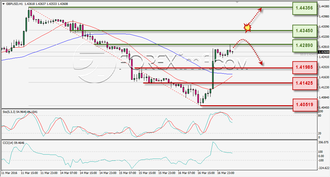 ANALISA TEKNIKAL GBPUSD FOREXIMF 17 MAR 2016