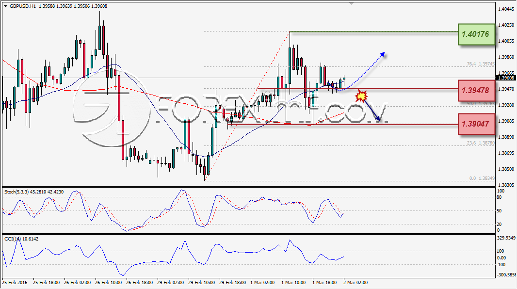 ANALISA TEKNIKAL GBPUSD FOREXIMF 2 MAR 2016