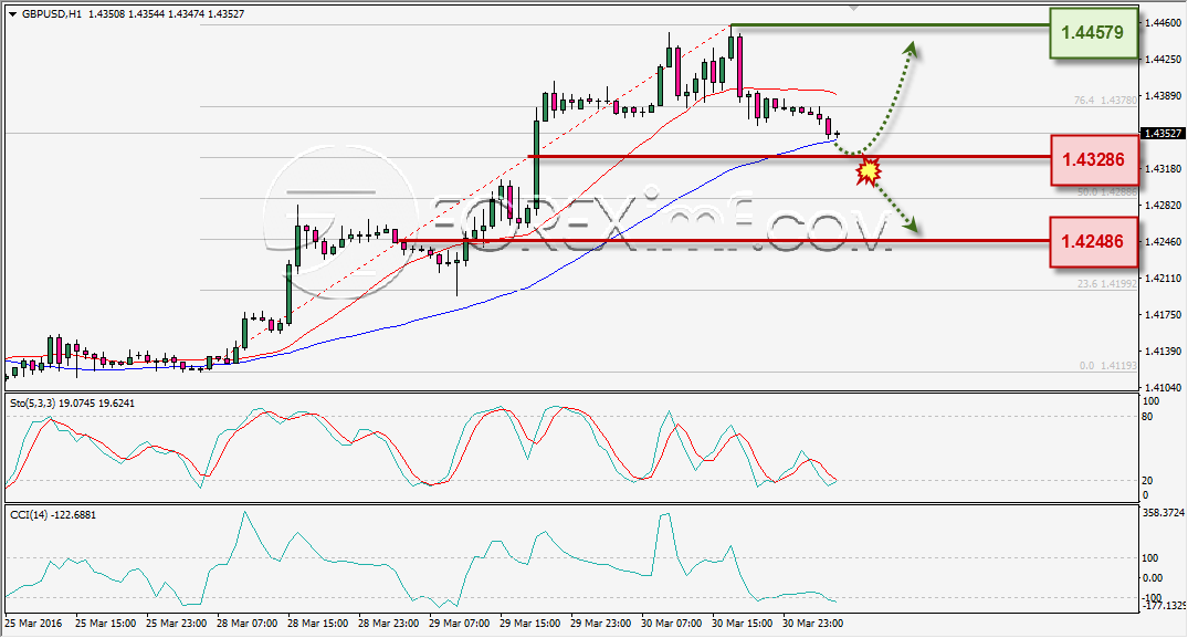 ANALISA TEKNIKAL GBPUSD FOREXIMF 31 MAR 2016