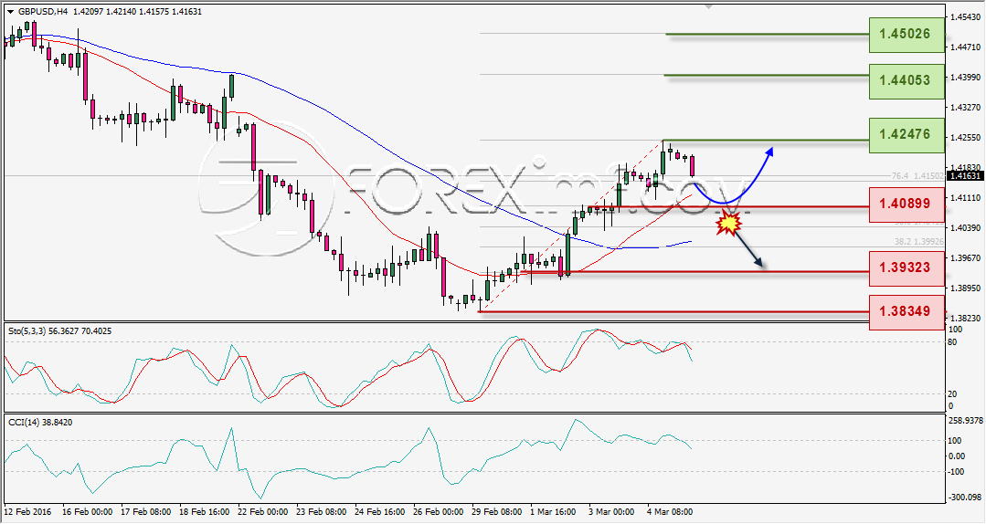 ANALISA TEKNIKAL GBPUSD FOREXIMF WEEKLY 7 MAR 2016