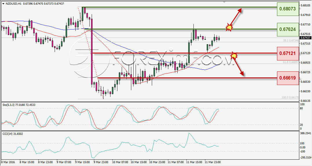 ANALISA TEKNIKAL NZDUSD FOREXIMF 14 MAR 2016