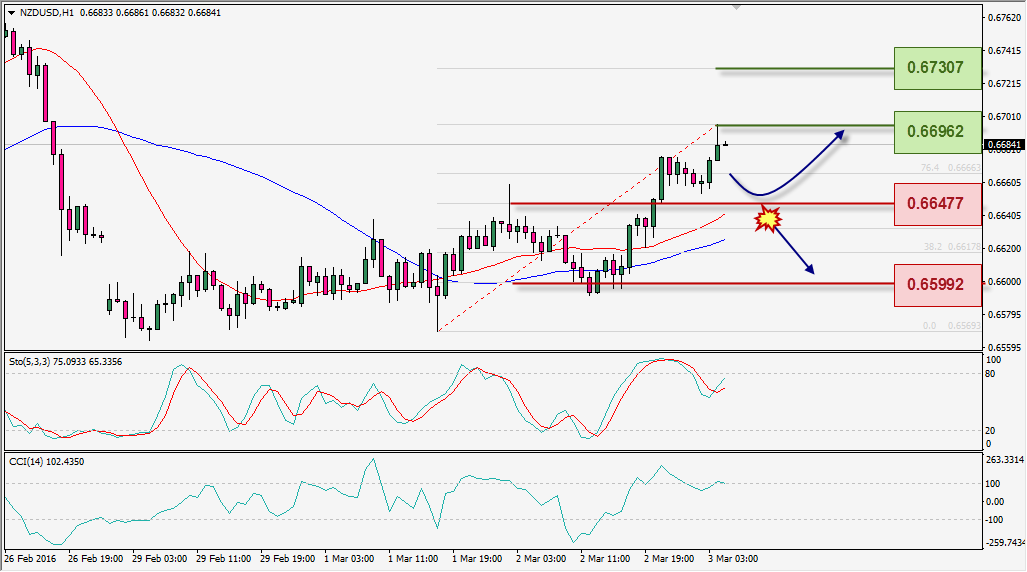 ANALISA TEKNIKAL NZDUSD FOREXIMF 3 MAR 2016
