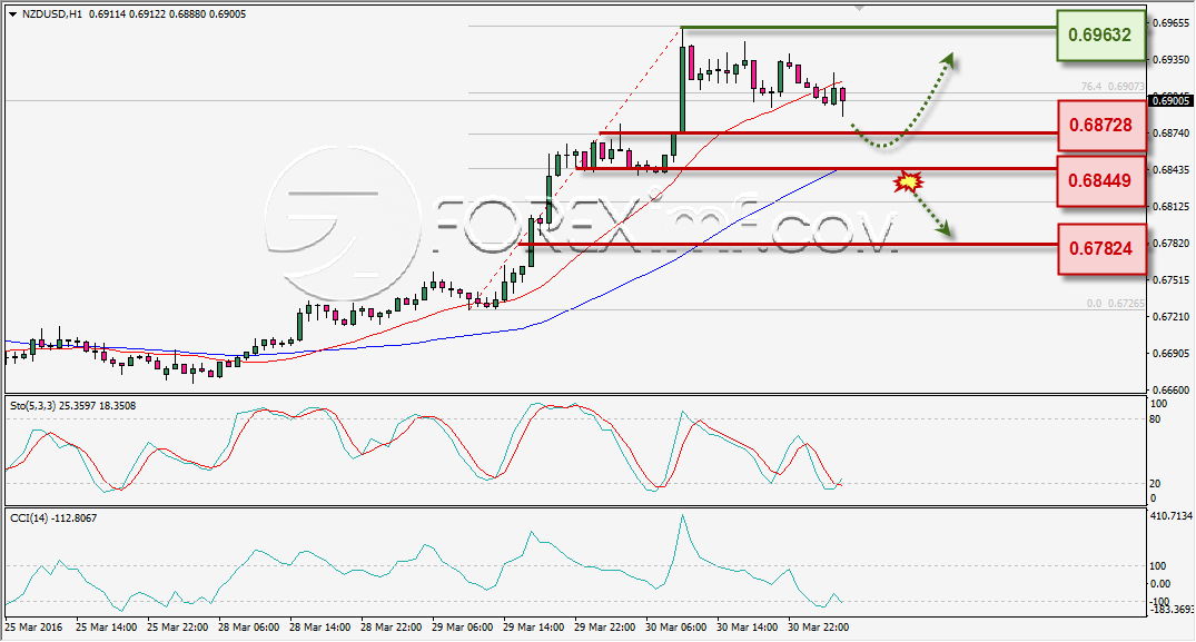 ANALISA TEKNIKAL NZDUSD FOREXIMF 31 MAR 2016
