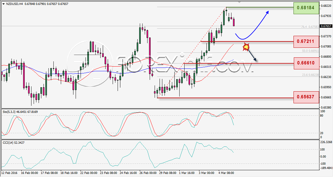 ANALISA TEKNIKAL NZDUSD FOREXIMF WEEKLY 7 MAR 2016