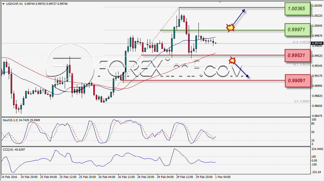 ANALISA TEKNIKAL USDCHF FOREXIMF 1 MAR 2016