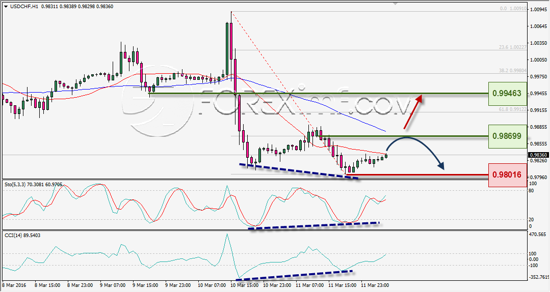 ANALISA TEKNIKAL USDCHF FOREXIMF 14 MAR 2016