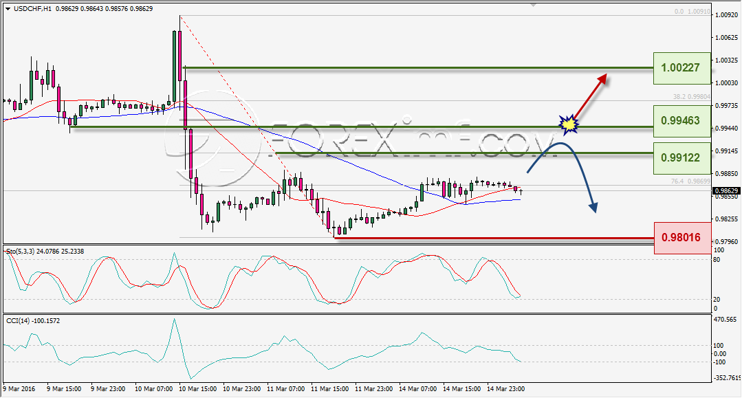 ANALISA TEKNIKAL USDCHF FOREXIMF 15 MAR 2016