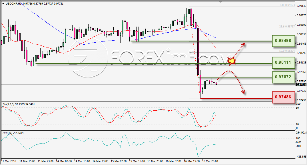 ANALISA TEKNIKAL USDCHF FOREXIMF 17 MAR 2016