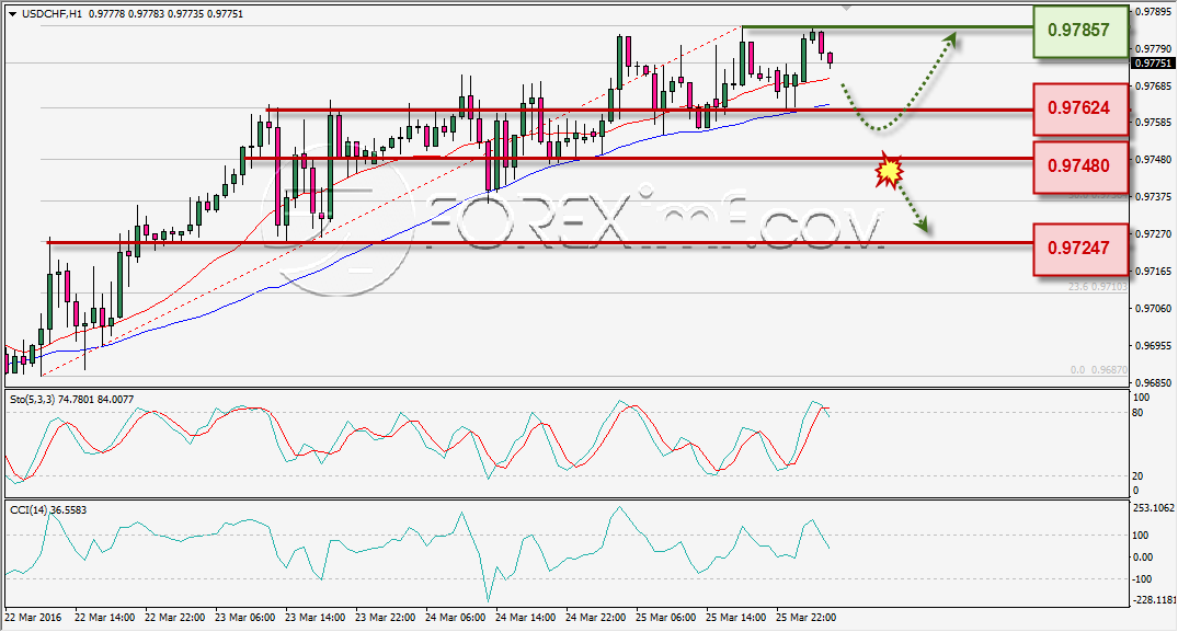 ANALISA TEKNIKAL USDCHF FOREXIMF 28 MAR 2016