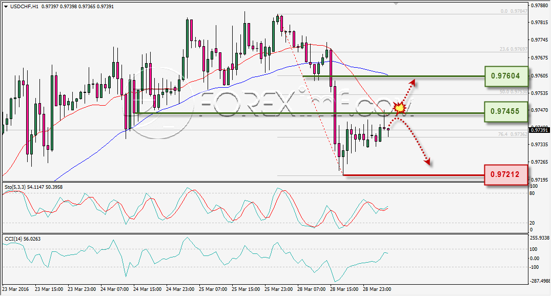 ANALISA TEKNIKAL USDCHF FOREXIMF 29 MAR 2016