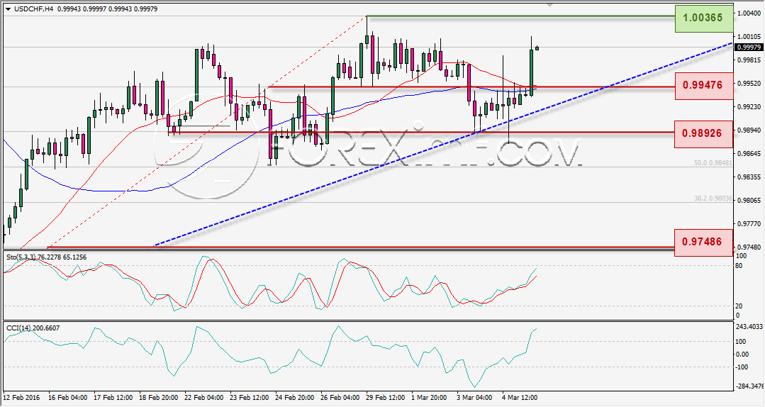 ANALISA TEKNIKAL USDCHF FOREXIMF WEEKLY 7 MAR 2016