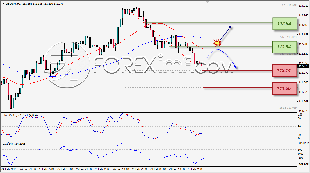 ANALISA TEKNIKAL USDJPY FOREXIMF 1 MAR 2016