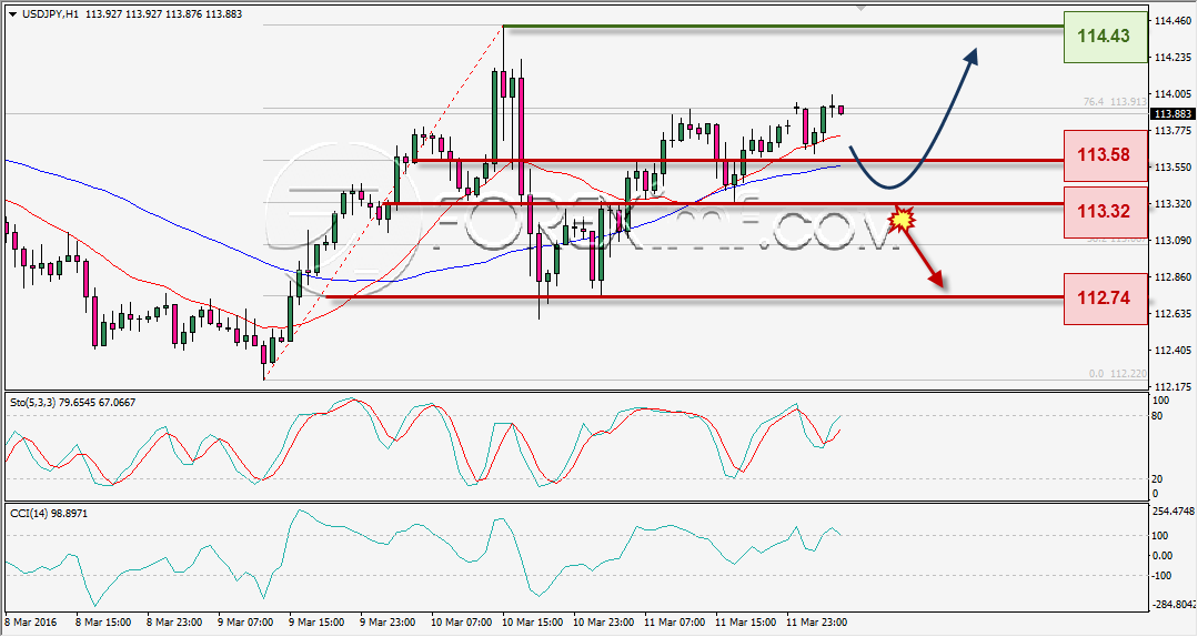 ANALISA TEKNIKAL USDJPY FOREXIMF 14 MAR 2016