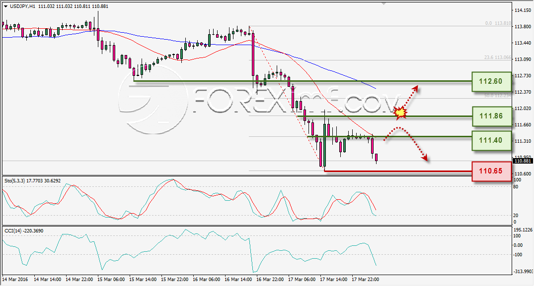 ANALISA TEKNIKAL USDJPY FOREXIMF 18 MAR 2016