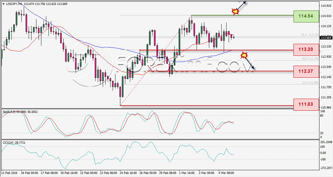 ANALISA TEKNIKAL USDJPY FOREXIMF WEEKLY 7 MAR 2016