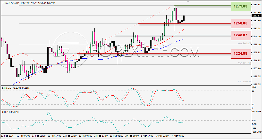 ANALISA TEKNIKAL XAUUSD FOREXIMF WEEKLY 7 MAR 2016