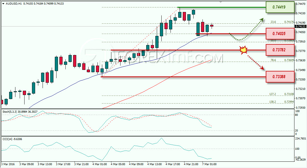 AUDUSD ANALISA HARIAN FOREXIM 7 MARET 2016