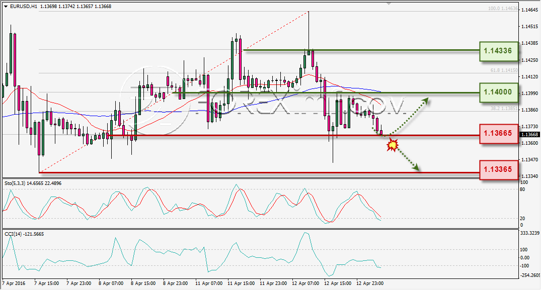 ANALISA TEKNIKAL EURUSD FOREXIMF 13 APR 2016