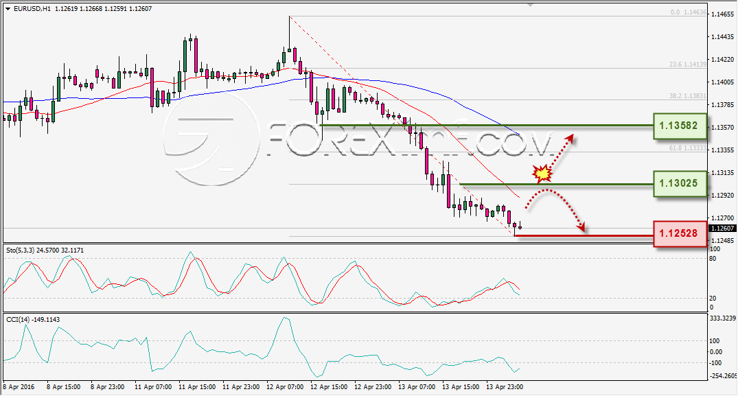 ANALISA TEKNIKAL EURUSD FOREXIMF 14 APR 2016