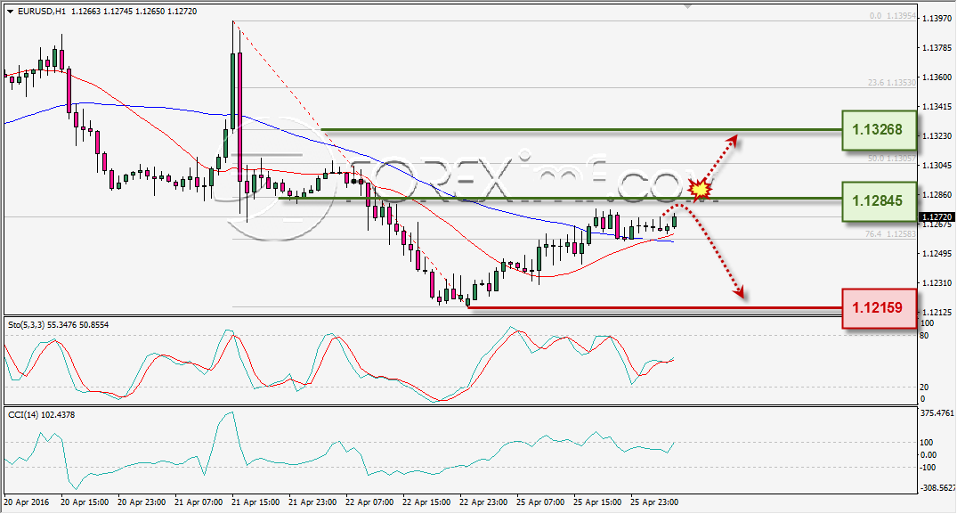 ANALISA TEKNIKAL EURUSD FOREXIMF 26 APR 2016