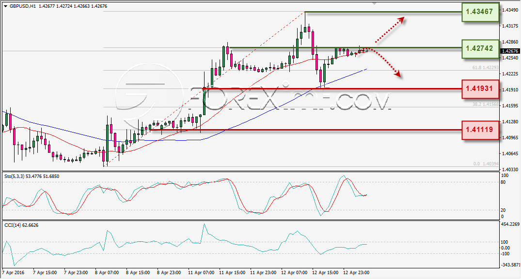 ANALISA TEKNIKAL GBPUSD FOREXIMF 13 APR 2016