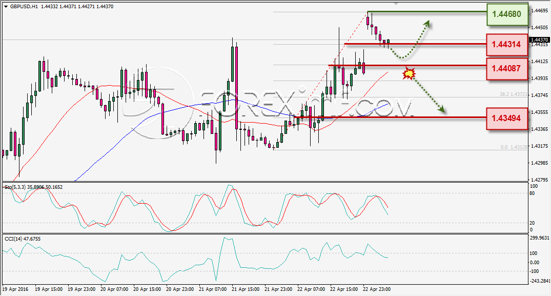 ANALISA TEKNIKAL GBPUSD1 FOREXIMF 25 APR 2016