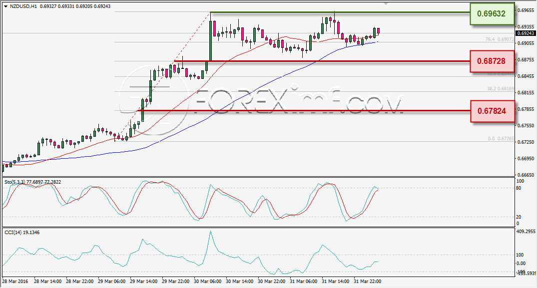 ANALISA TEKNIKAL NZDUSD FOREXIMF 1 APR 2016