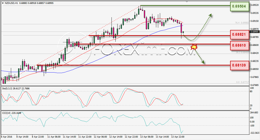 ANALISA TEKNIKAL NZDUSD FOREXIMF 14 APR 2016