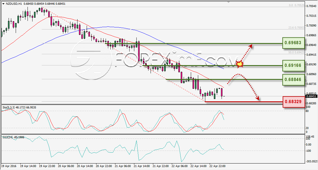 ANALISA TEKNIKAL NZDUSD FOREXIMF 25 APR 2016