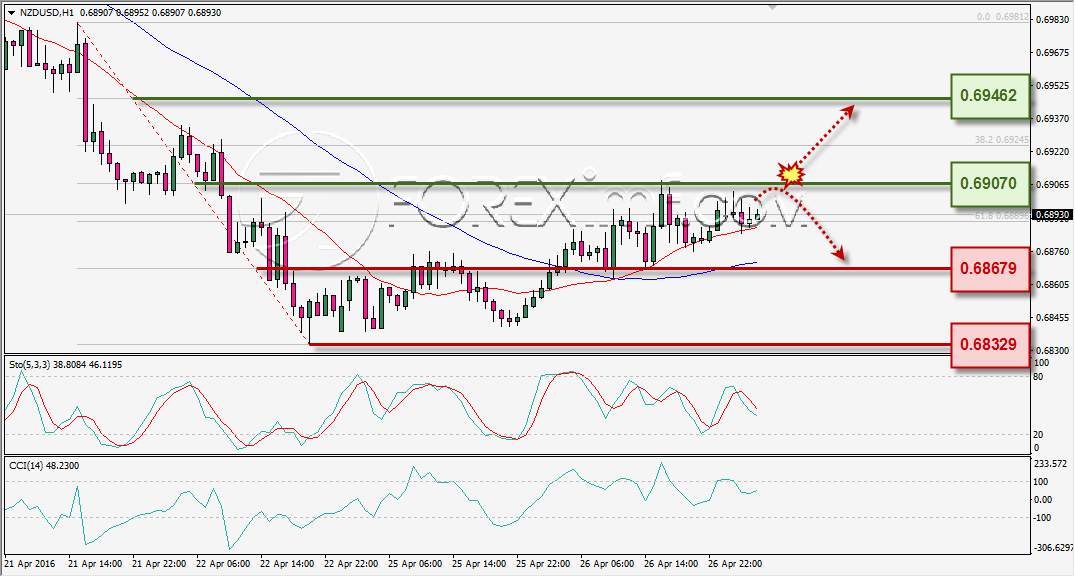 ANALISA TEKNIKAL NZDUSD FOREXIMF 27 APR 2016