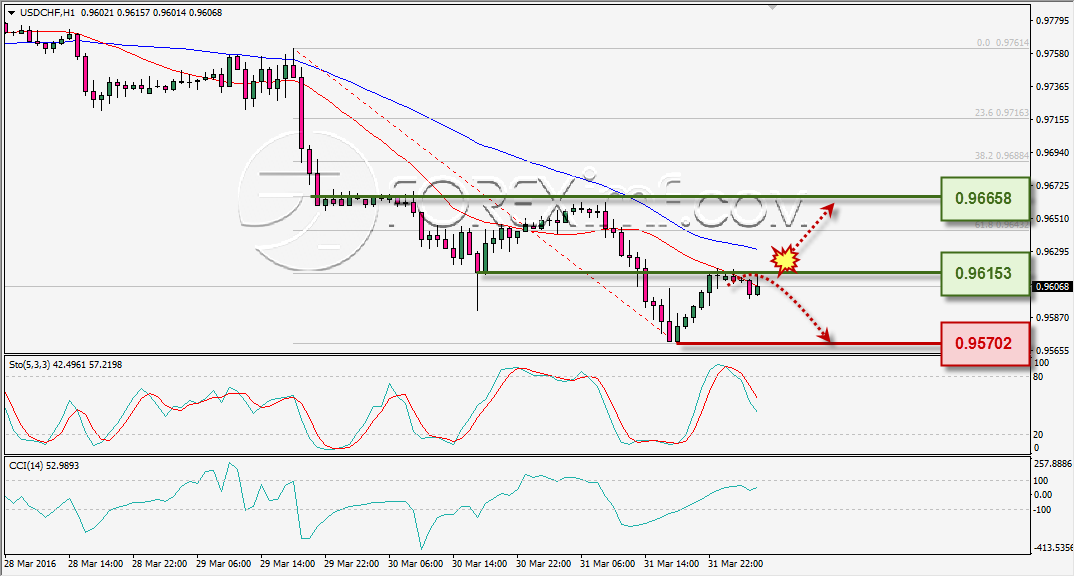 ANALISA TEKNIKAL USDCHF FOREXIMF 1 APR 2016