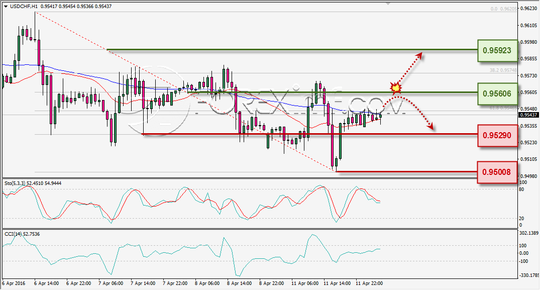 ANALISA TEKNIKAL USDCHF FOREXIMF 12 APR 2016